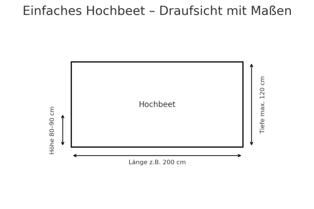 Rechteckiges Hochbeet mit Maßangaben für Länge, Tiefe und Höhe.
