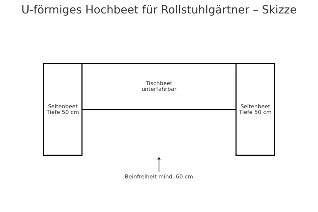 Barrierefreies Hochbeet für Rollstuhlfahrer.