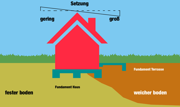 Terrassenbau Fundament falsch