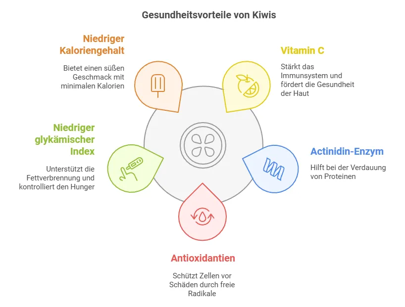 Kiwi Gesundheitsvorteile